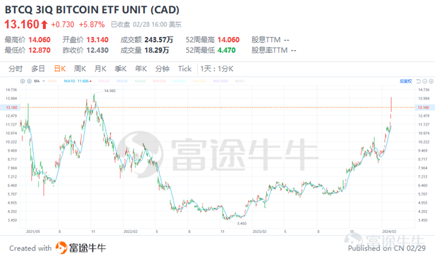 【比特币ETF】币圈牛市进行中？不要错过这些比特币ETF