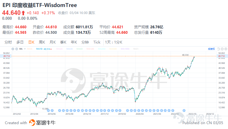 印度收益ETF-WisdomTree(EPI.US)