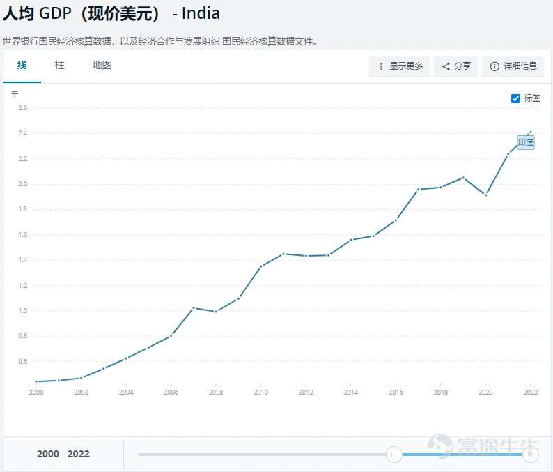 印度人均GDP(现价美元) | 资料来源:世界银行数据库