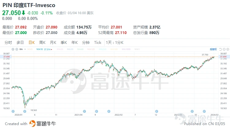 印度ETF-Invesco(PIN.US)