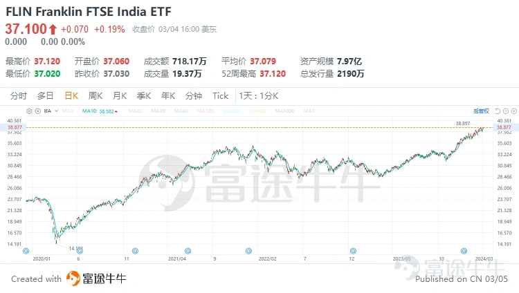 Franklin FTSE India ETF(FLIN.US)