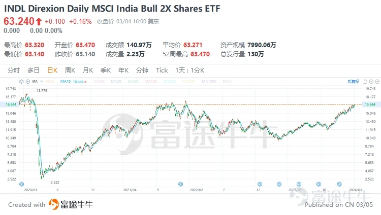 Direxion Daily MSCI India Bull 2X Shares ETF(INDL.US)