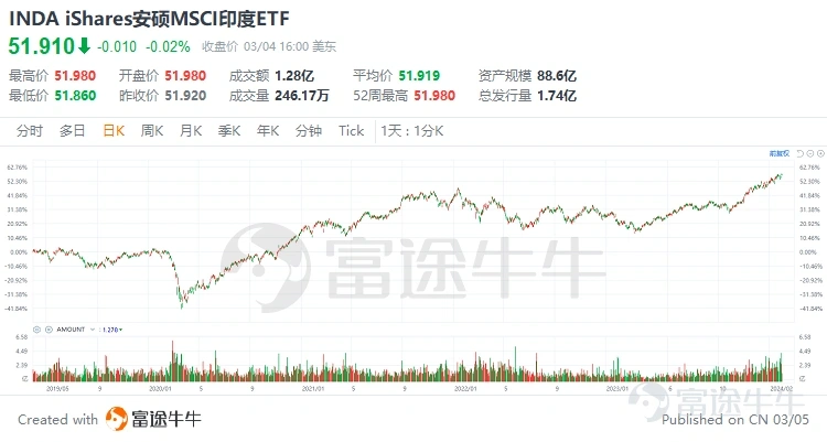 iShares安硕MSCI印度ETF(INDA.US)