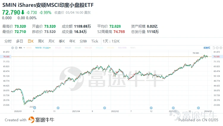iShares安硕MSCI印度小盘股ETF(SMIN.US)