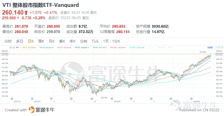 VTI 整体故事指数ETF