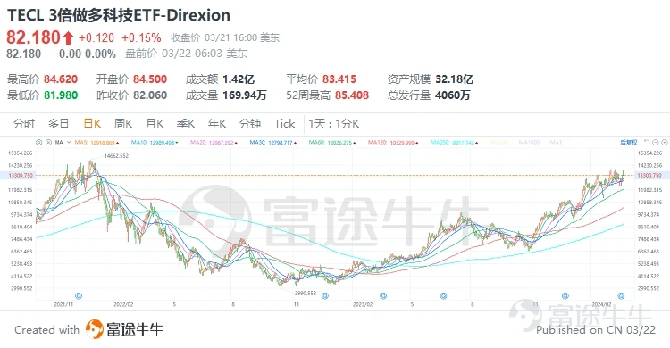 3倍做多科技ETF-Direxion(TECL.US)