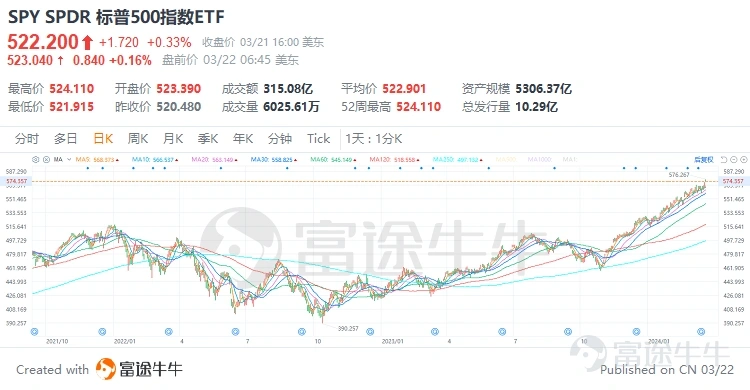 SPDR 标普500指数ETF