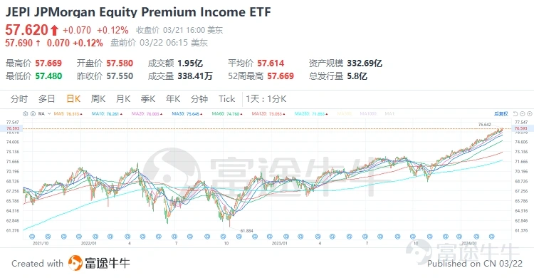 JPMorgan Equity Premium Income ETF(JEPI.US)