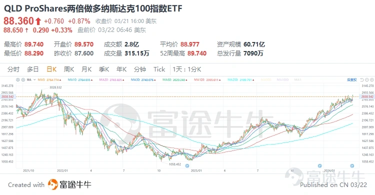 ProShares两倍做多纳斯达克100指数ETF(QLD.US)