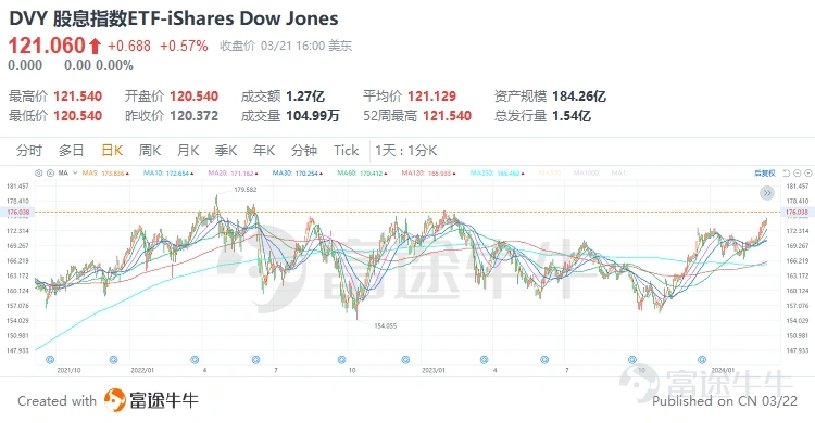 股息指数ETF-iShares Dow Jones(DVY.US)