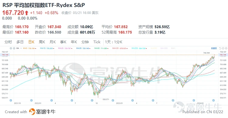 平均加权指数ETF-Rydex S&P(RSP.US)