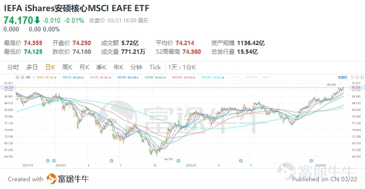 IEFA 安硕核心MSCI EAFE ETF
