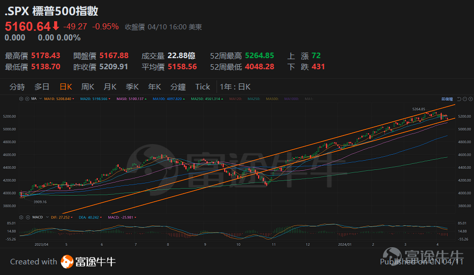 标普500指数(.SPX.US)