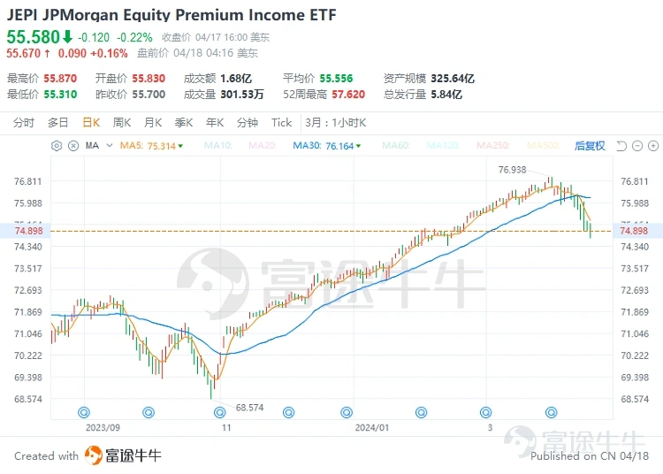 JPMorgan Equity Premium Income ETF(JEPI.US)