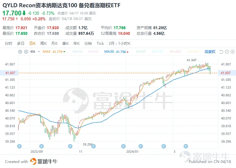 Recon资本纳斯达克100 备兑看涨期权ETF(QYLD.US)