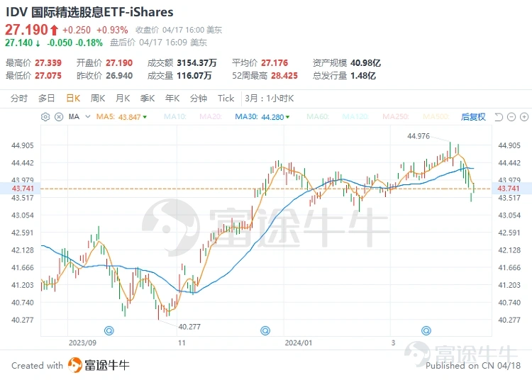 国际精选股息ETF-iShares(IDV.US)