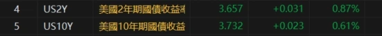 美国国债的收益率