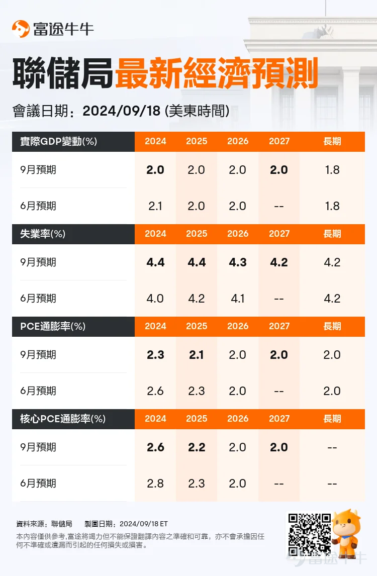 联储局最新经济预测