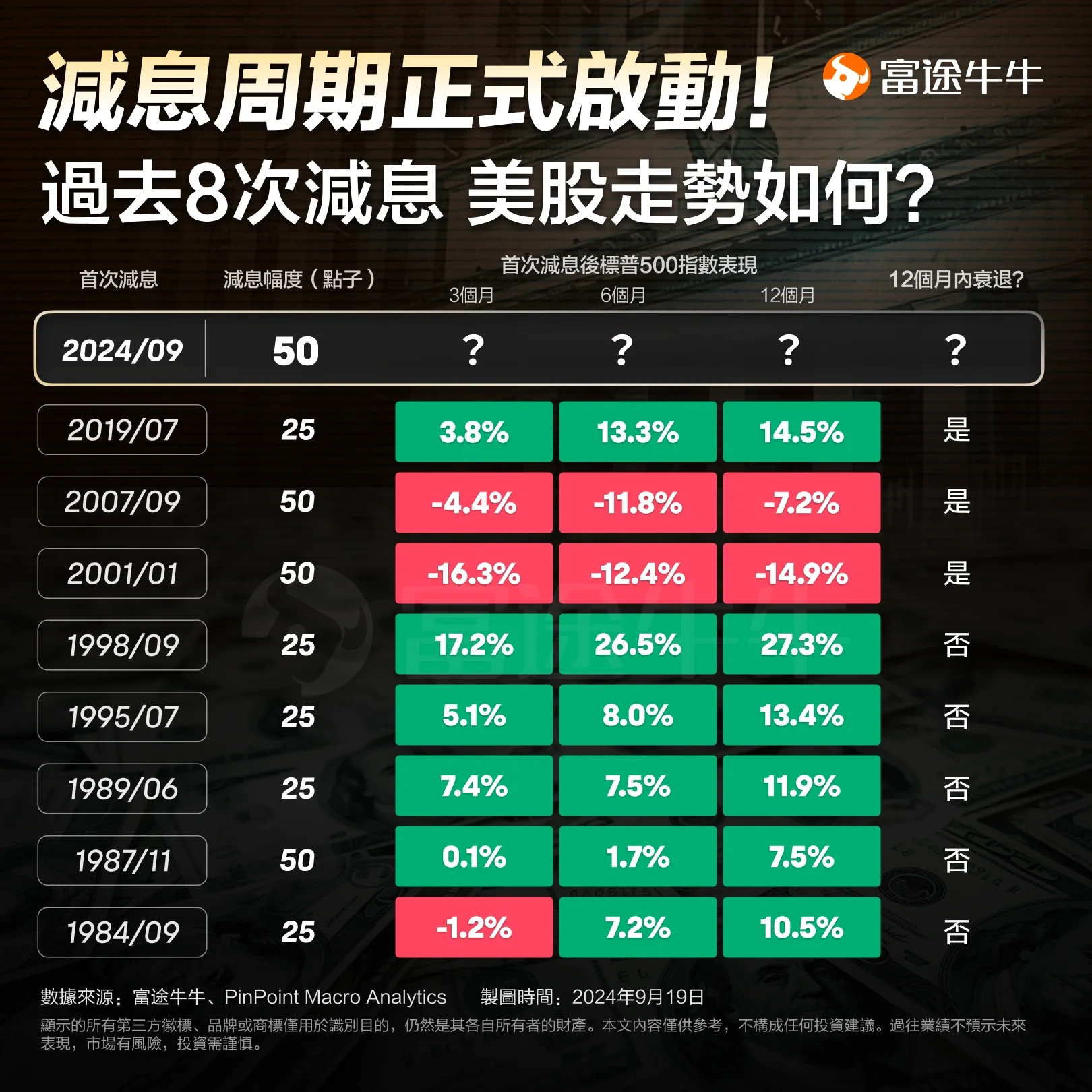 減息對股市的影响
