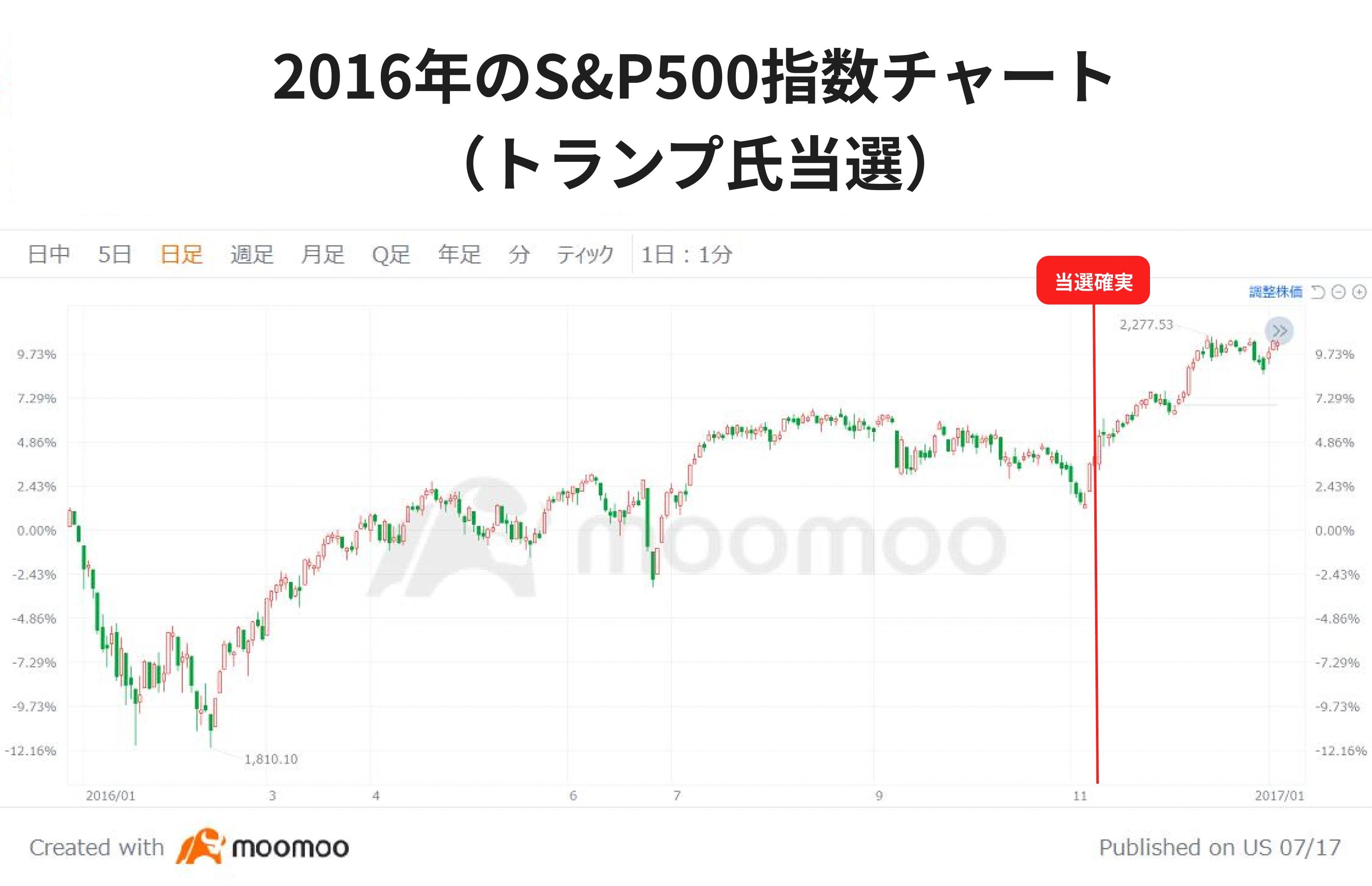 トランプ当選後、2016年のS&P500指数がボラティリティを伴って継続的に上昇