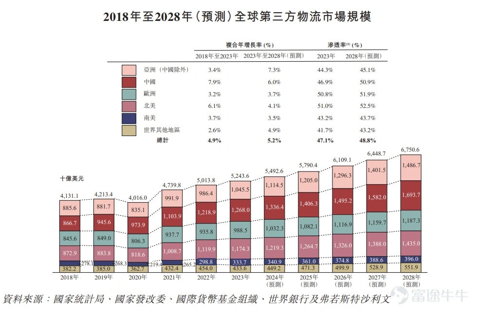 第三方物流市场规模
