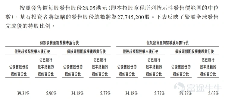 毛戈平基石投资者