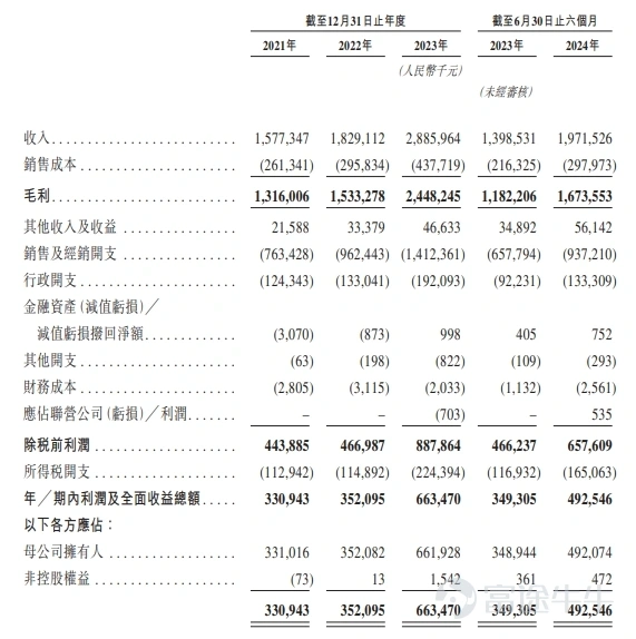 毛戈平财务概况