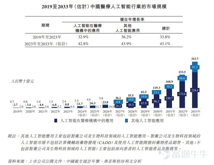 来源:招股书