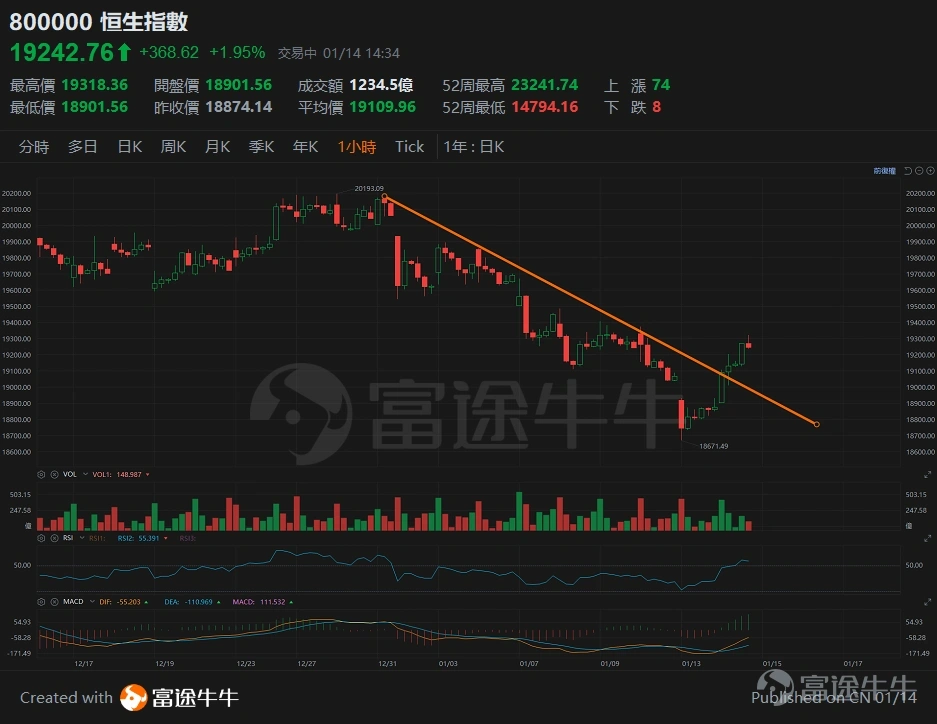 恒生指數技術分析