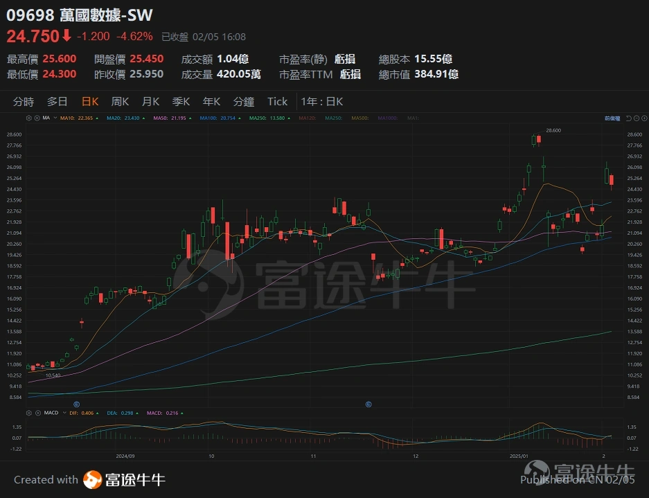 万国数据