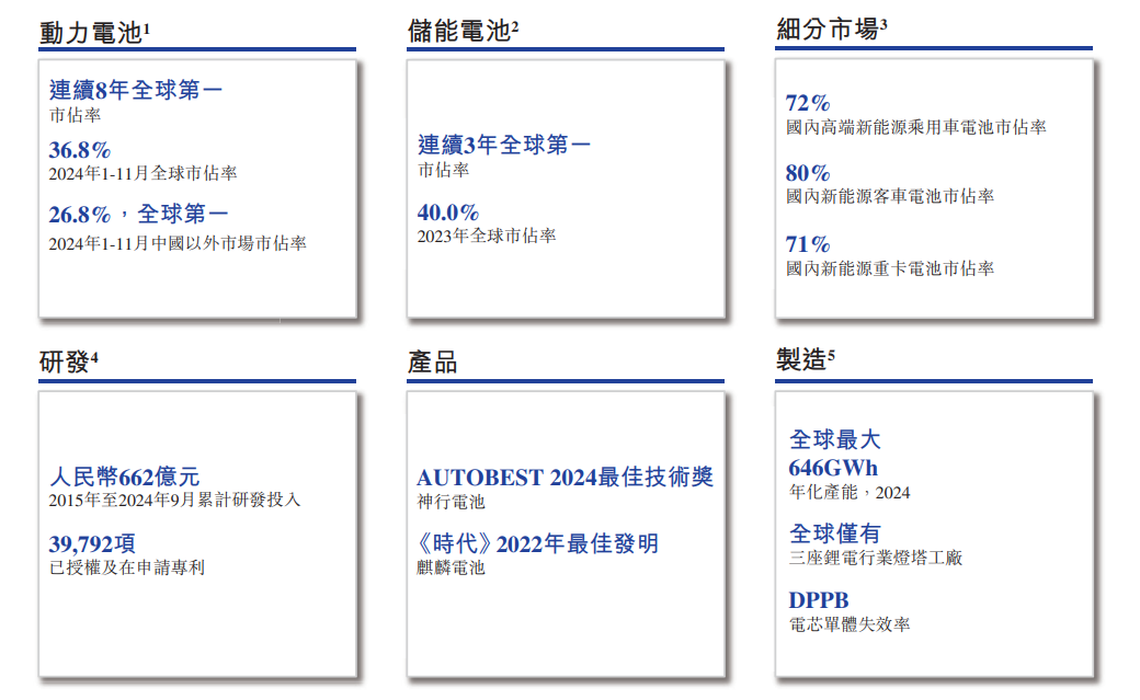宁德时代核心业务