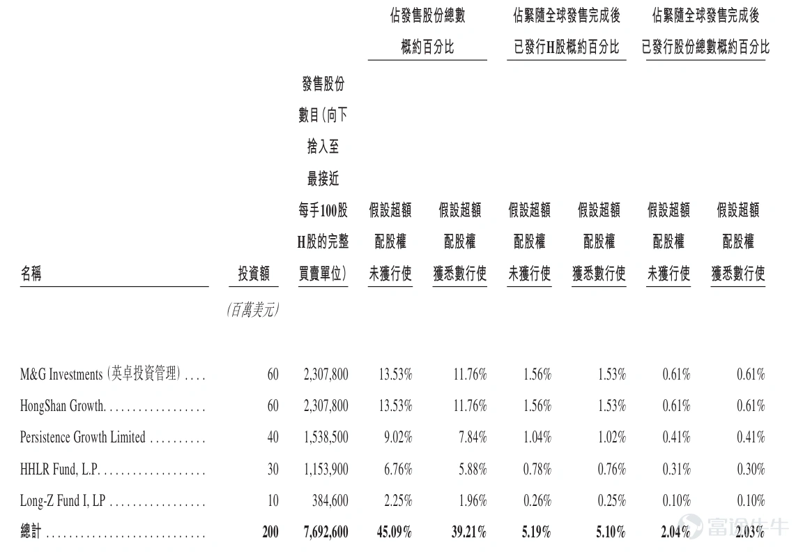 來源:招股書