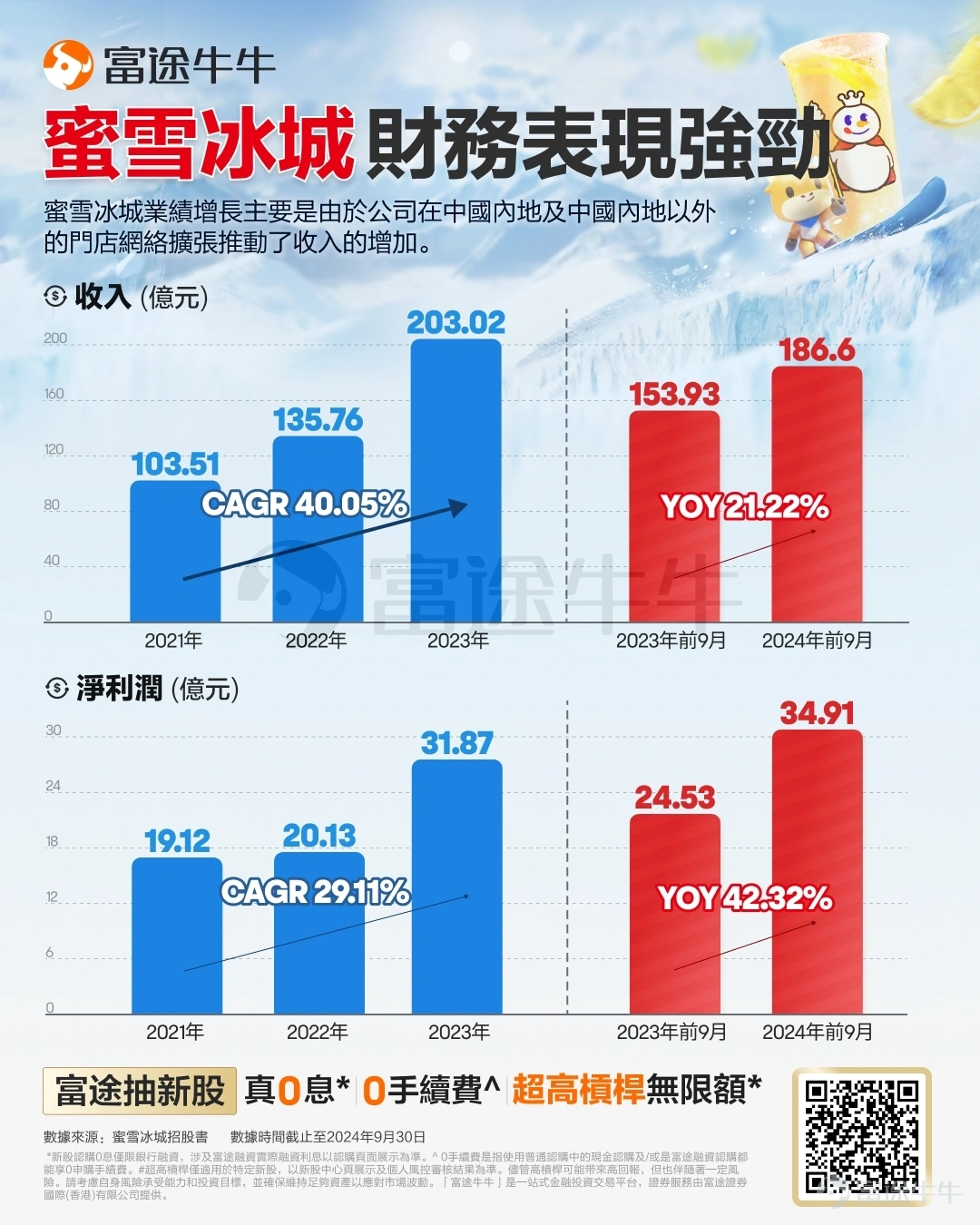 蜜雪冰城財務表現强勁