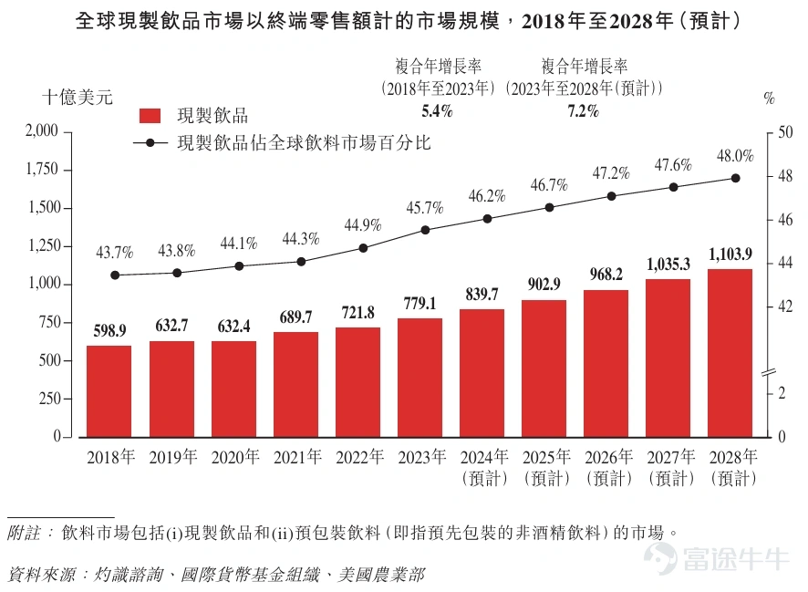 全球現制飲品行業概況