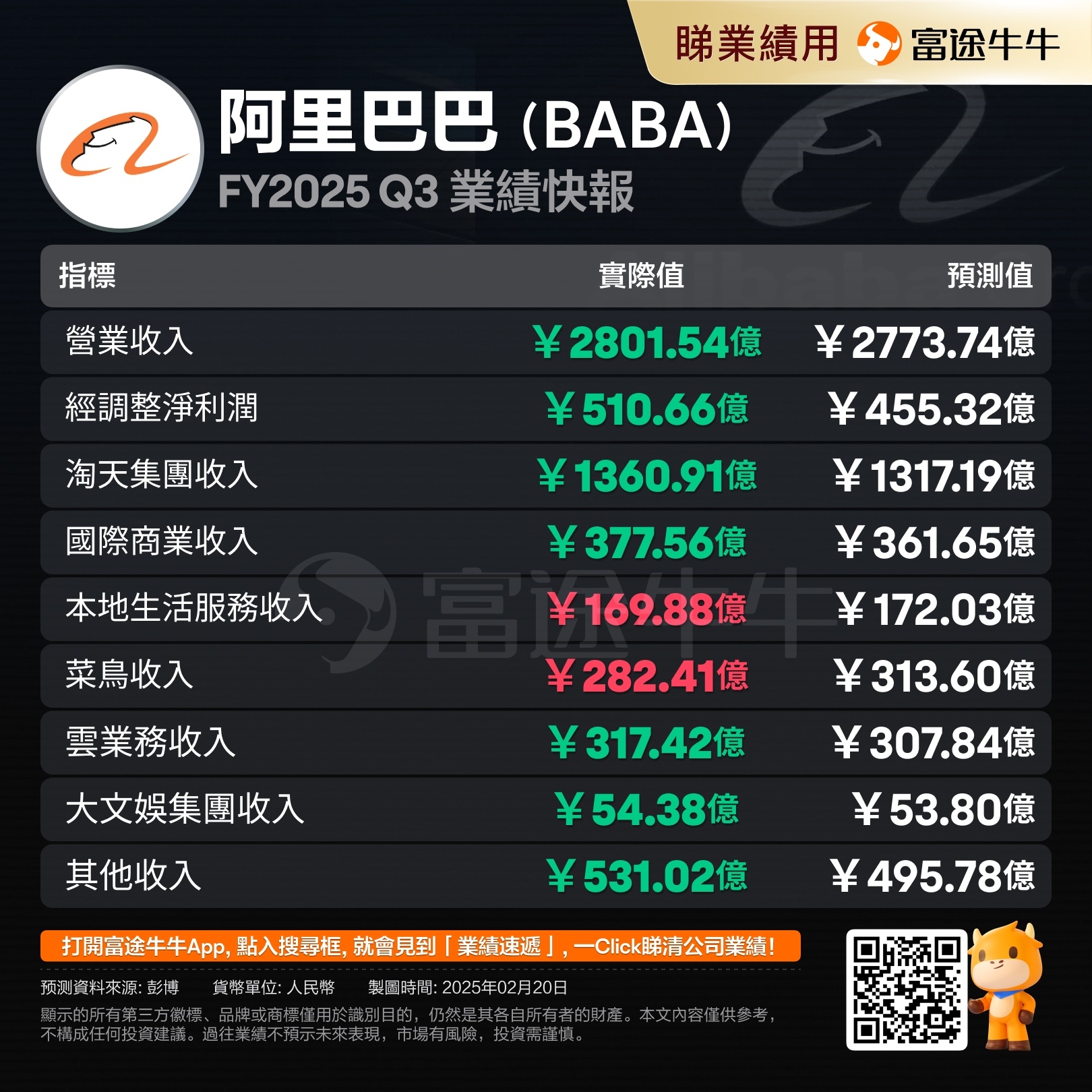 阿里巴巴業績