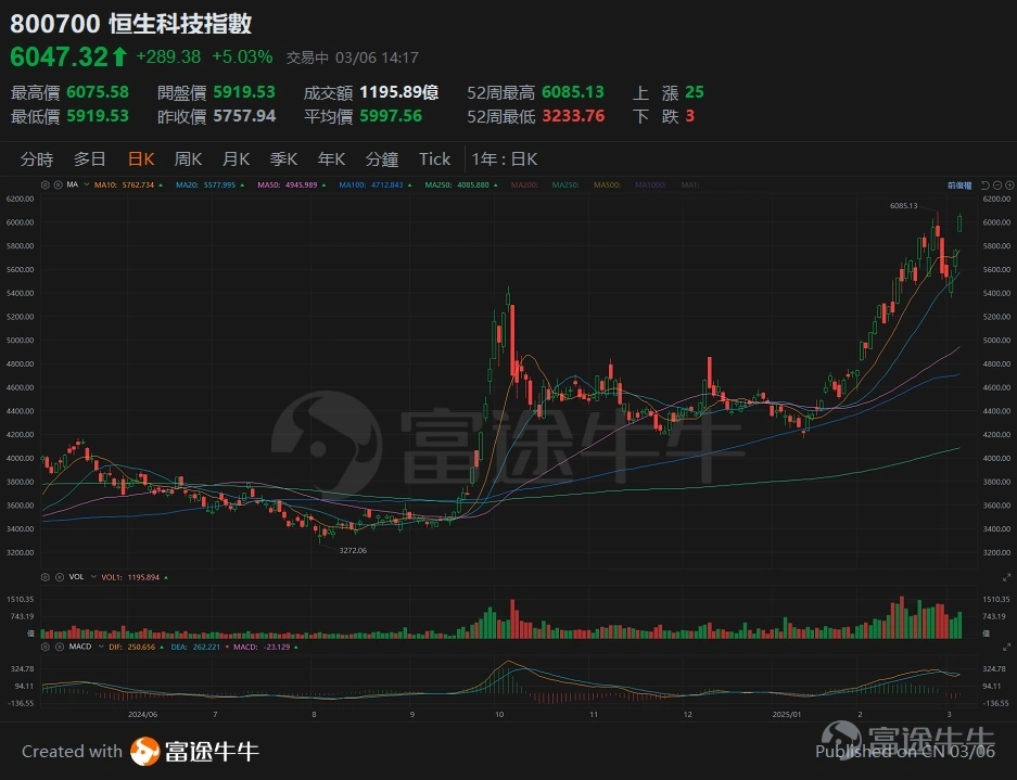 恒生科技指數