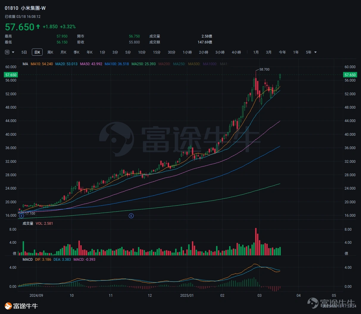 小米股價技術分析