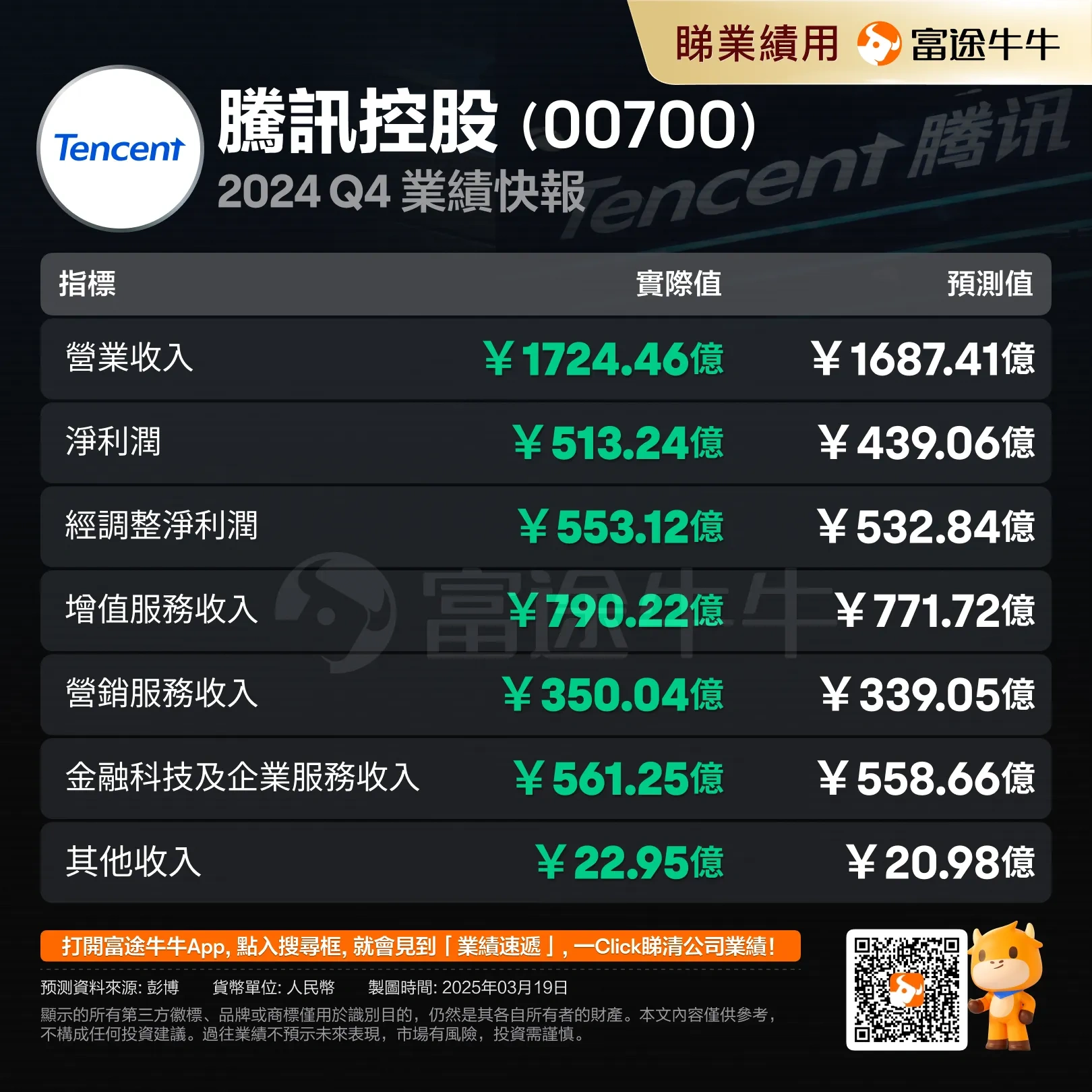 騰訊控股 0700 2024Q4 業績
