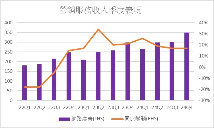 營銷服務收入季度表現