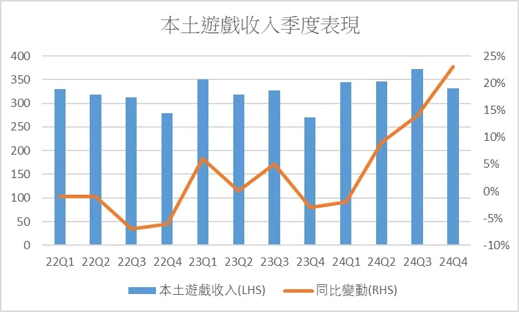 本土游戲收入的季度表現
