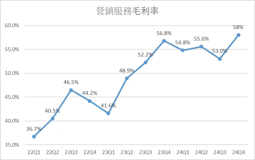 營銷服務毛利率