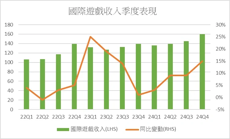 國際游戲收入的季度表現
