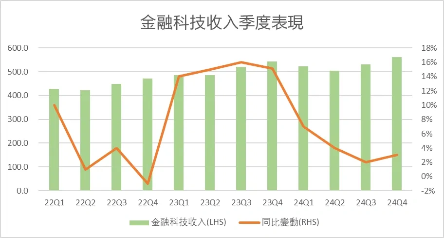 金融科技收入季度表現