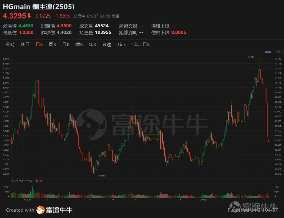 銅期貨