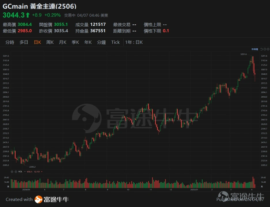 黃金期貨