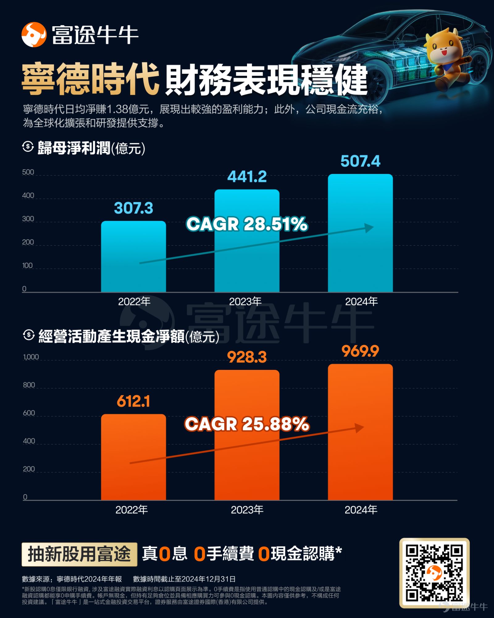 宁德时代财务表现