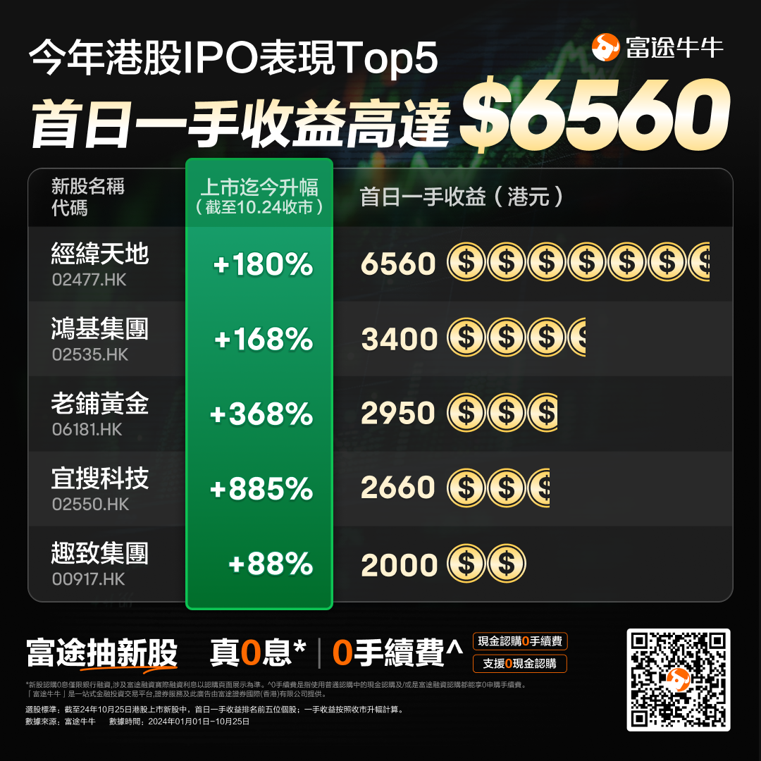 暗盘一手收益最高$6560港元
