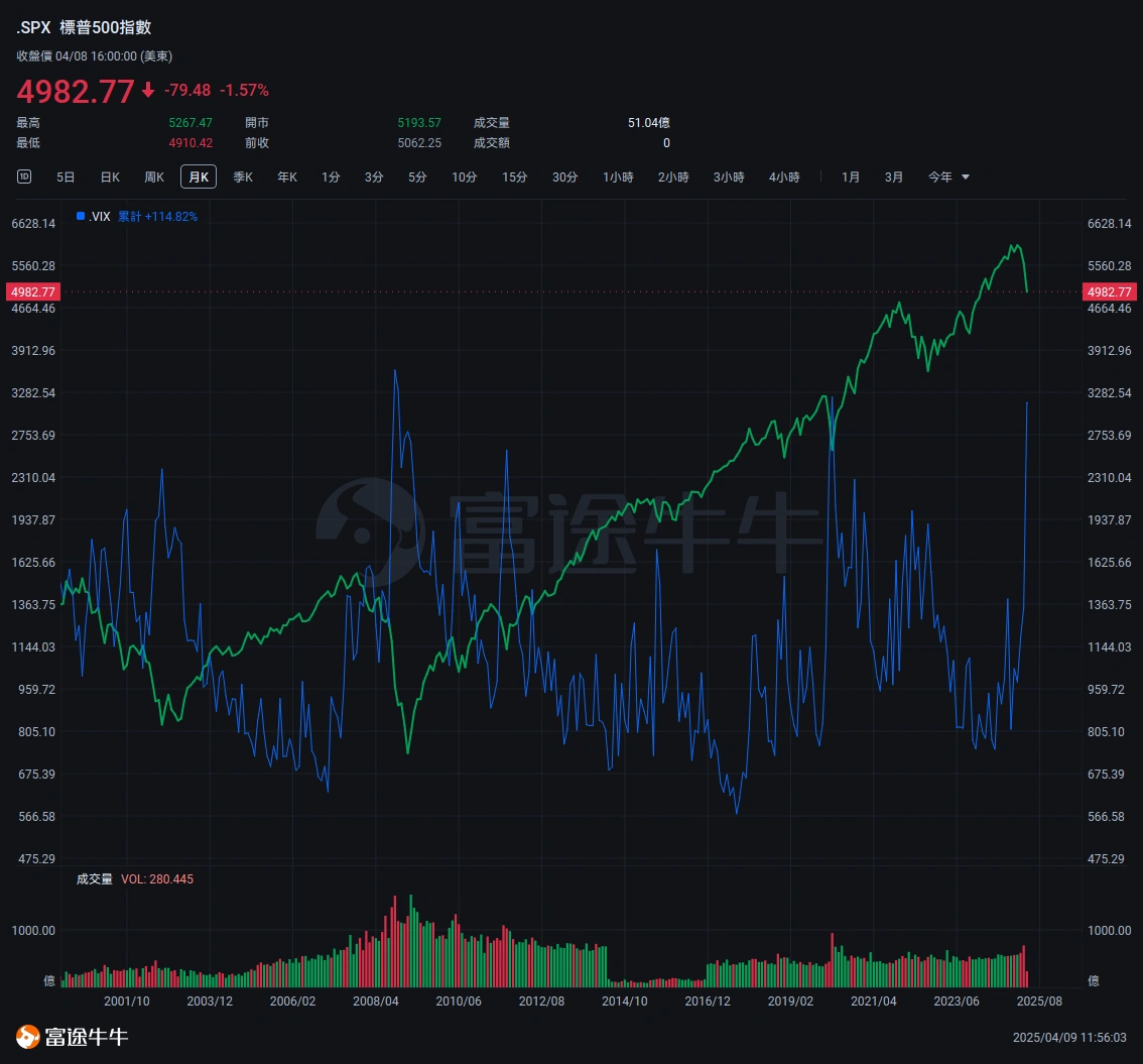 VIX 指數與 S&P 500 之走勢對比圖