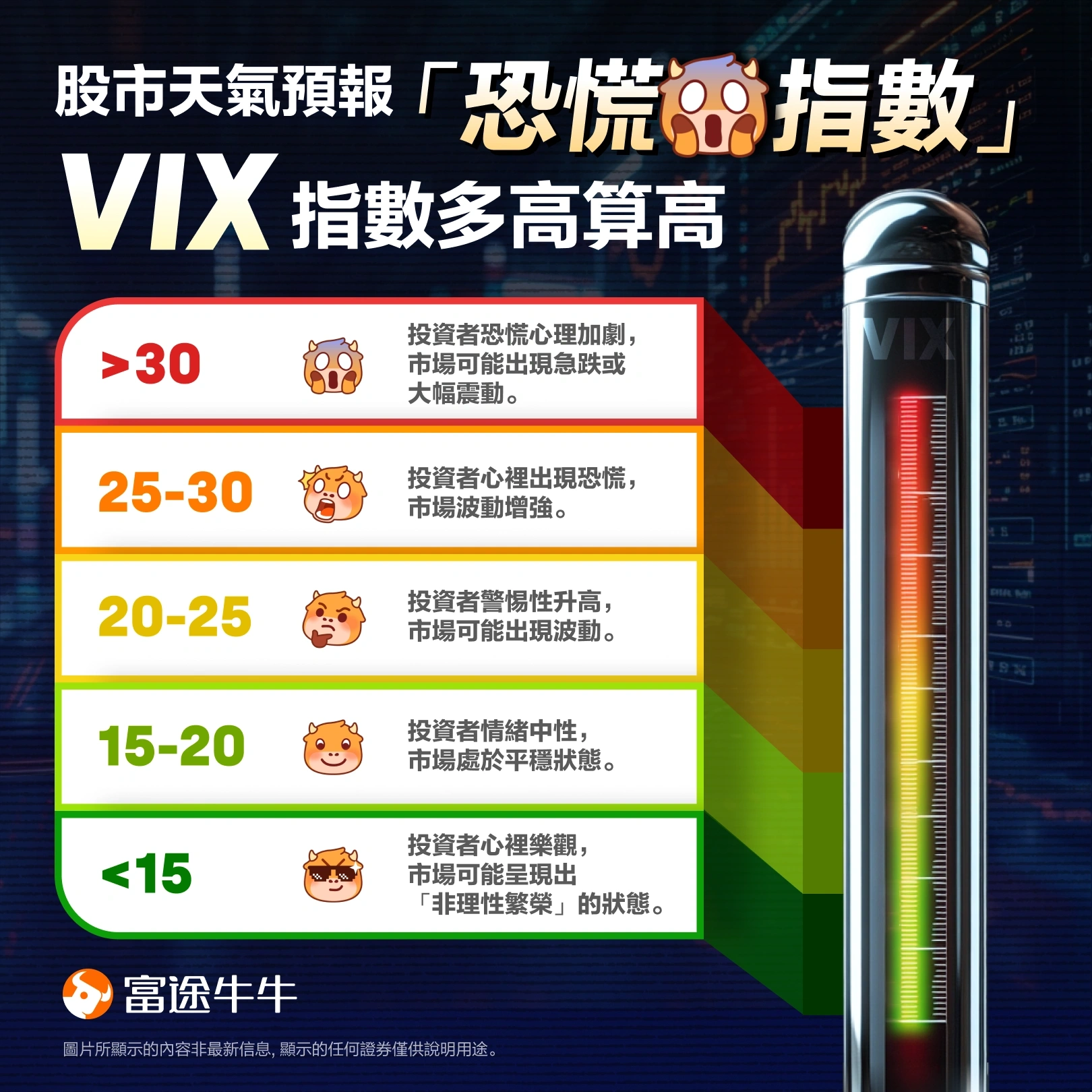 VIX恐慌指數多高算高