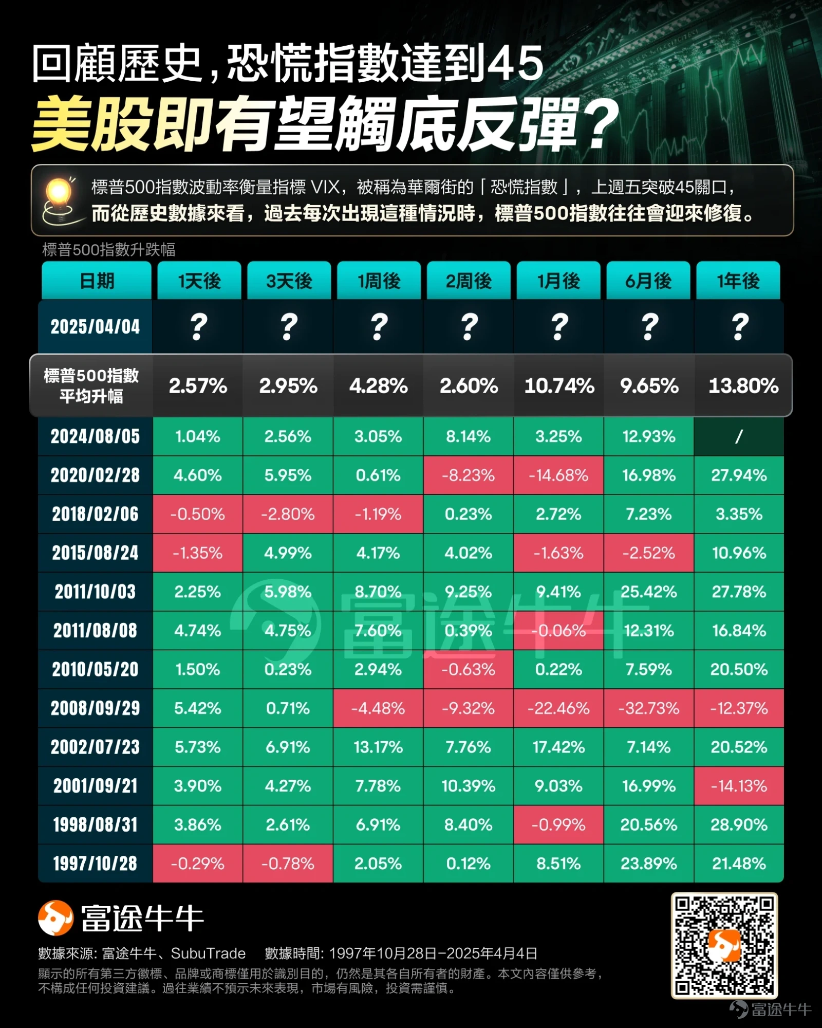 恐慌指數達到45,美股即有望觸底反彈